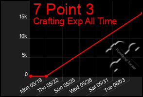 Total Graph of 7 Point 3