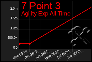 Total Graph of 7 Point 3