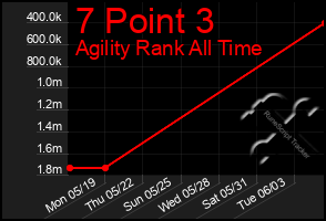 Total Graph of 7 Point 3