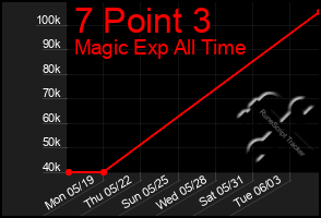Total Graph of 7 Point 3