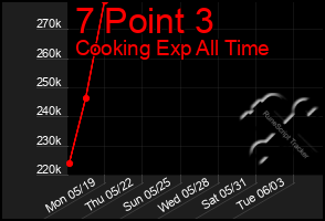 Total Graph of 7 Point 3