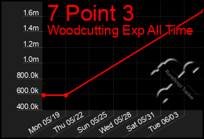 Total Graph of 7 Point 3