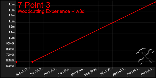 Last 31 Days Graph of 7 Point 3