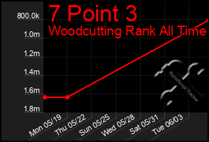 Total Graph of 7 Point 3