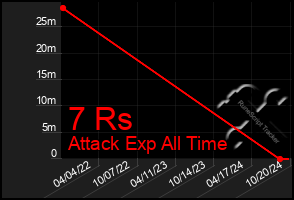 Total Graph of 7 Rs