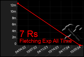 Total Graph of 7 Rs