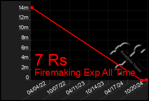 Total Graph of 7 Rs