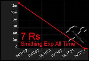 Total Graph of 7 Rs