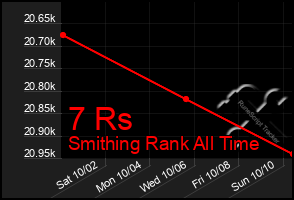 Total Graph of 7 Rs