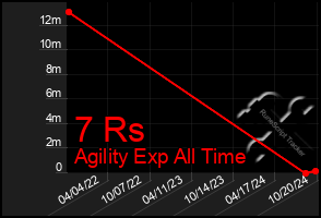 Total Graph of 7 Rs