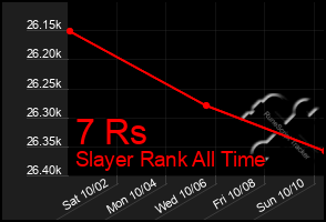 Total Graph of 7 Rs