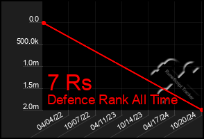 Total Graph of 7 Rs