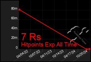 Total Graph of 7 Rs