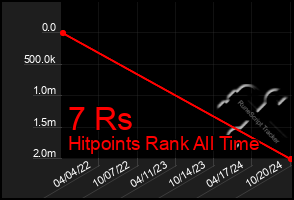 Total Graph of 7 Rs