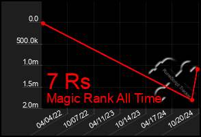 Total Graph of 7 Rs