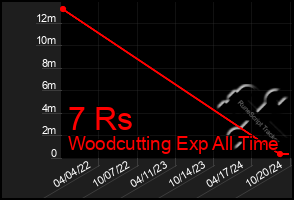 Total Graph of 7 Rs