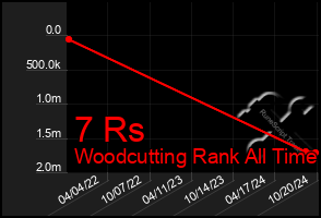 Total Graph of 7 Rs