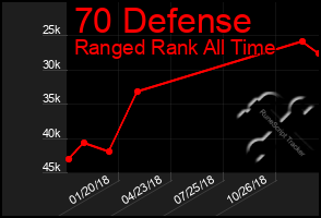 Total Graph of 70 Defense