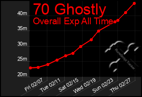 Total Graph of 70 Ghostly