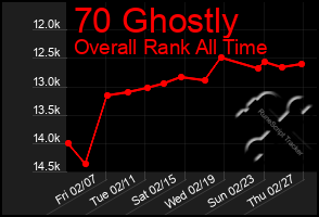 Total Graph of 70 Ghostly