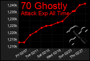 Total Graph of 70 Ghostly