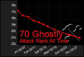 Total Graph of 70 Ghostly