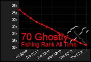 Total Graph of 70 Ghostly