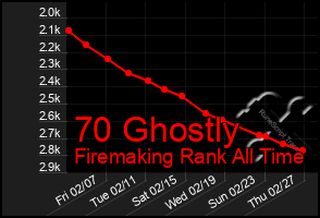 Total Graph of 70 Ghostly