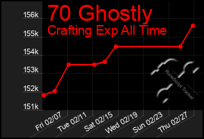 Total Graph of 70 Ghostly