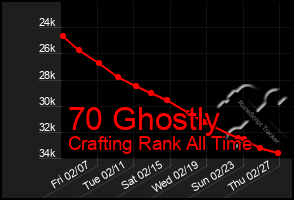 Total Graph of 70 Ghostly