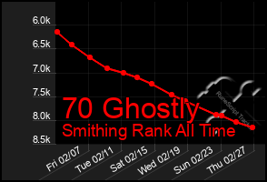 Total Graph of 70 Ghostly