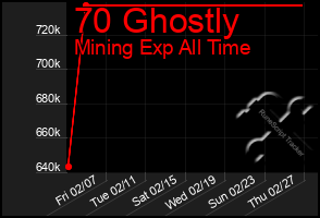 Total Graph of 70 Ghostly