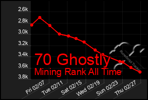 Total Graph of 70 Ghostly