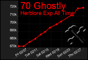 Total Graph of 70 Ghostly