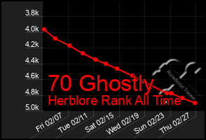 Total Graph of 70 Ghostly