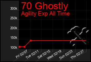 Total Graph of 70 Ghostly