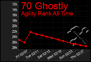 Total Graph of 70 Ghostly