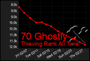 Total Graph of 70 Ghostly