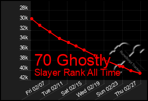 Total Graph of 70 Ghostly