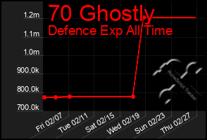 Total Graph of 70 Ghostly