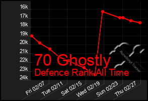 Total Graph of 70 Ghostly