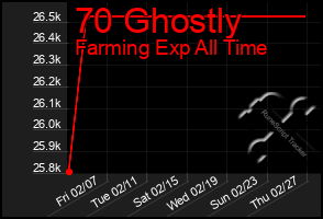 Total Graph of 70 Ghostly