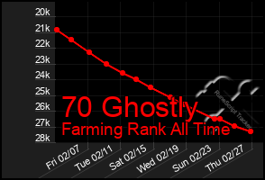 Total Graph of 70 Ghostly