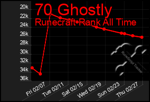 Total Graph of 70 Ghostly