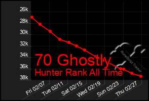 Total Graph of 70 Ghostly