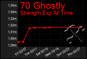 Total Graph of 70 Ghostly