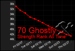 Total Graph of 70 Ghostly