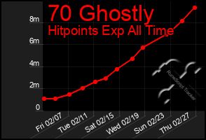 Total Graph of 70 Ghostly