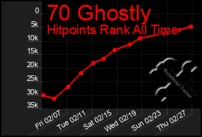 Total Graph of 70 Ghostly