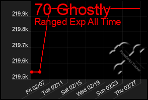 Total Graph of 70 Ghostly